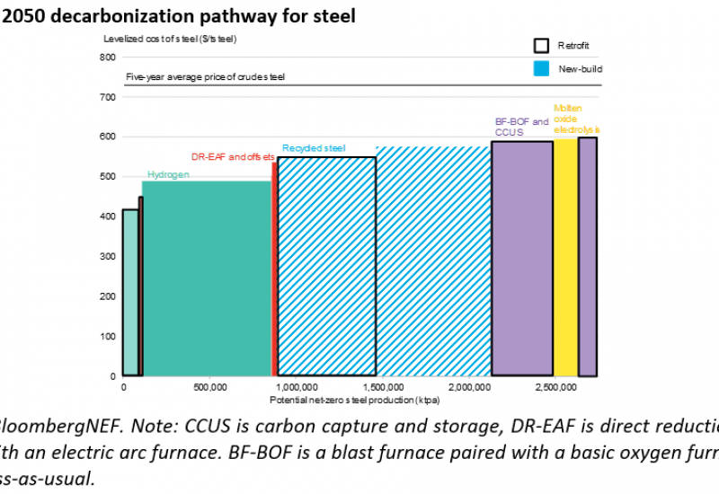 decarbonisation pathway for steel (BNEF)